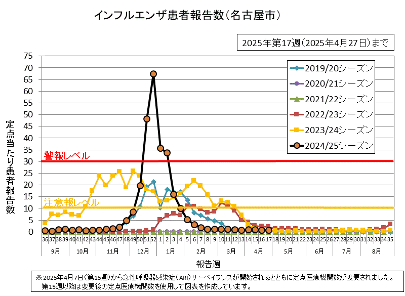 2025年第17週（4月21日から4月27日）の定点当たりの患者報告数は0.70でした。