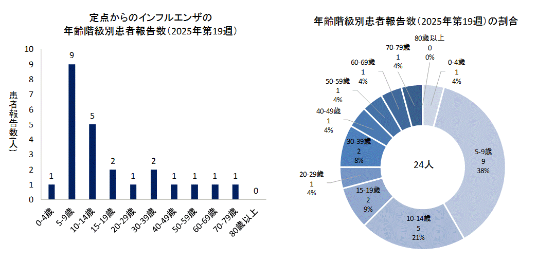 2025年第19週のインフルエンザの50定点からの患者報告数は24人でした。