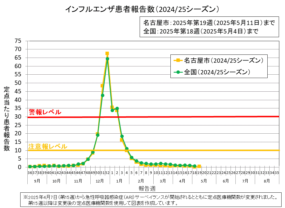 2025年第19週の名古屋市の定点当たりの患者報告数は0.48でした。