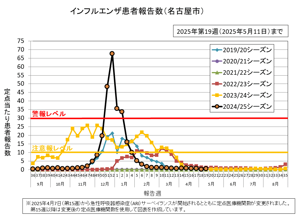 2025年第19週（5月5日から5月11日）の定点当たりの患者報告数は0.48でした。