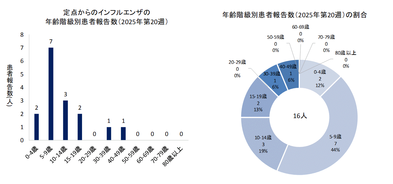 2025年第20週のインフルエンザの50定点からの患者報告数は16人でした。