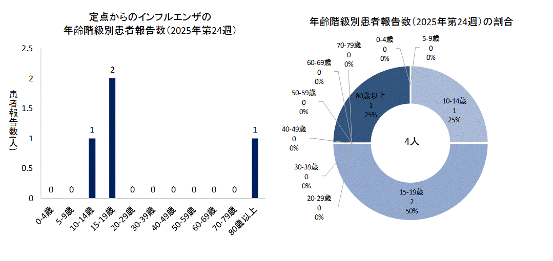 2025年第24週のインフルエンザの50定点からの患者報告数は4人でした。
