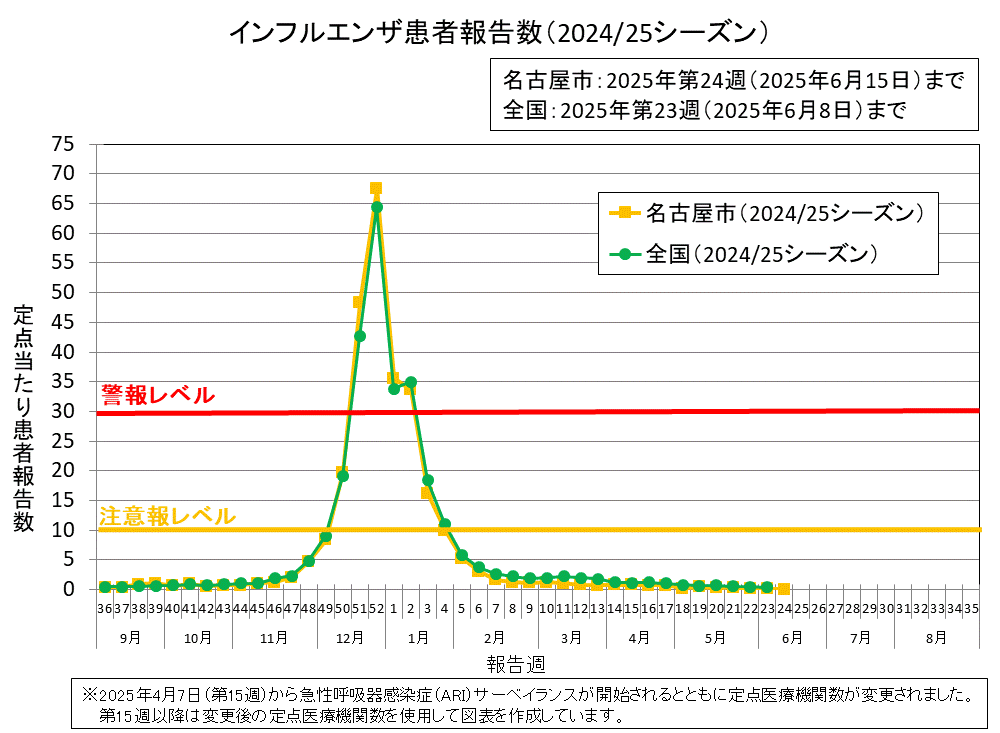 2025年第24週の名古屋市の定点当たりの患者報告数は0.08でした。