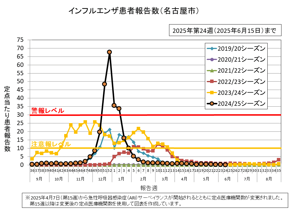 2025年第24週（6月9日から6月15日）の定点当たりの患者報告数は0.08でした。