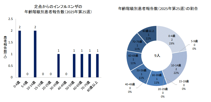 2025年第25週のインフルエンザの50定点からの患者報告数は9人でした。
