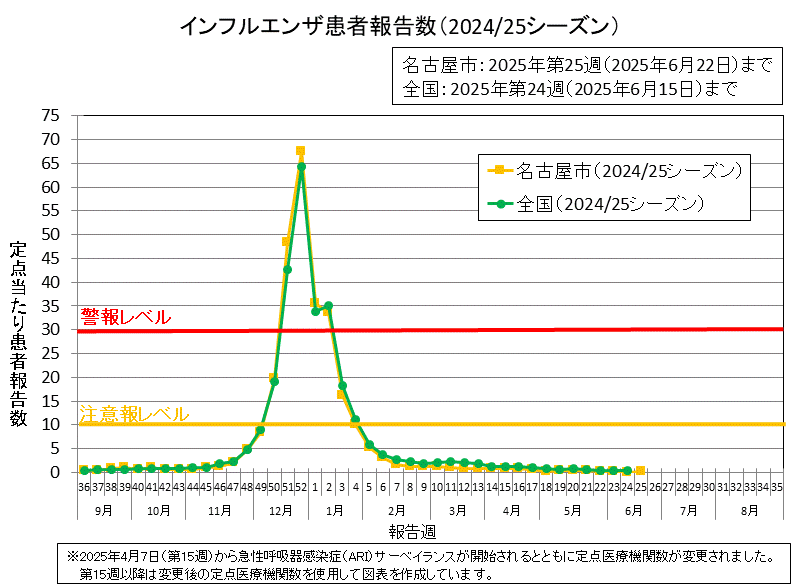 2025年第25週の名古屋市の定点当たりの患者報告数は0.18でした。