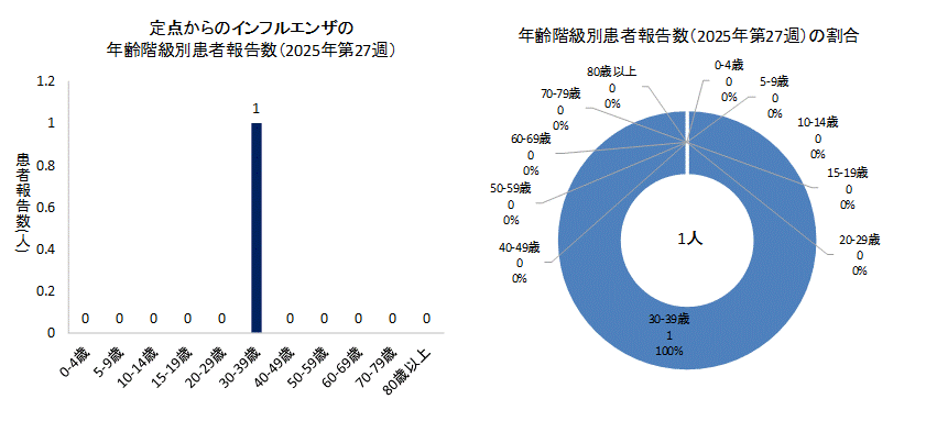 2025年第27週のインフルエンザの50定点からの患者報告数は1人でした。