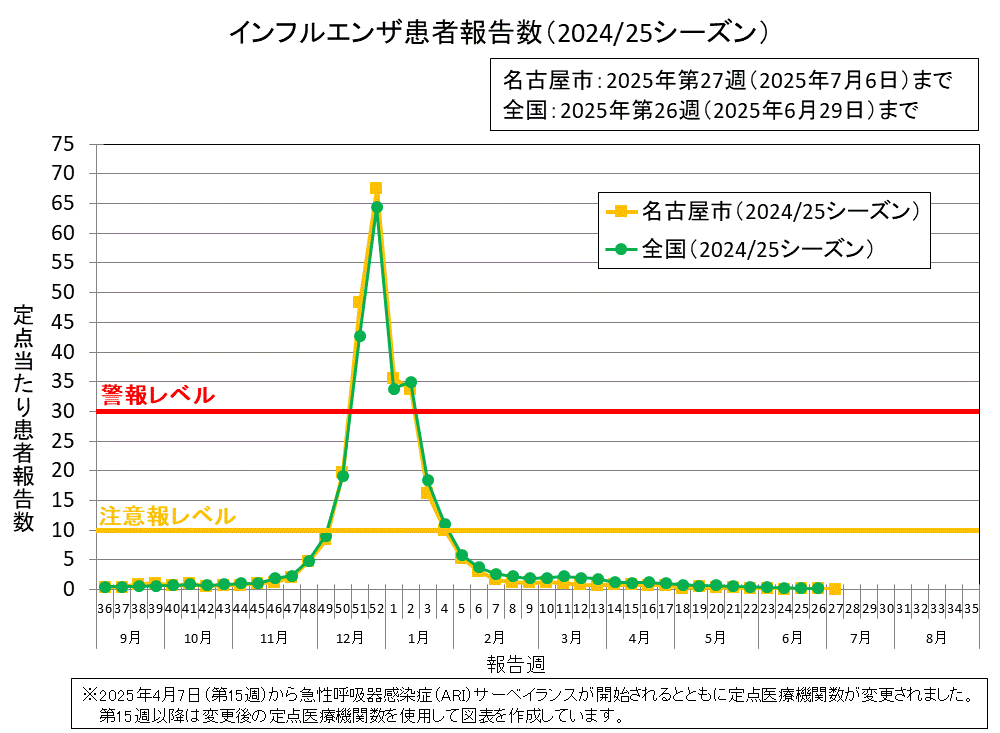 2025年第27週の名古屋市の定点当たりの患者報告数は0.02でした。