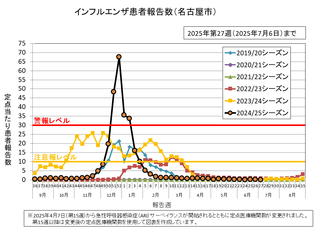 2025年第27週（6月30日から7月6日）の定点当たりの患者報告数は0.02でした。