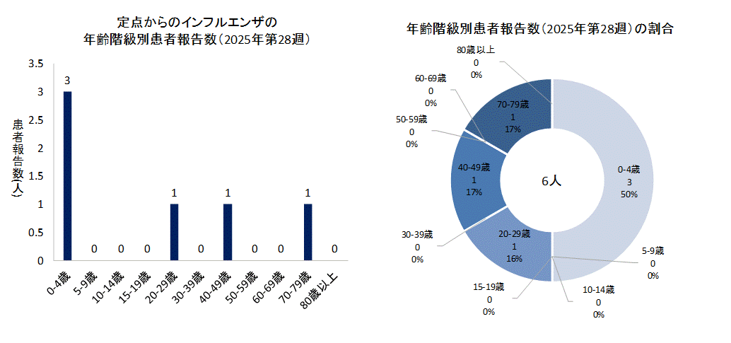 2025年第28週のインフルエンザの50定点からの患者報告数は6人でした。