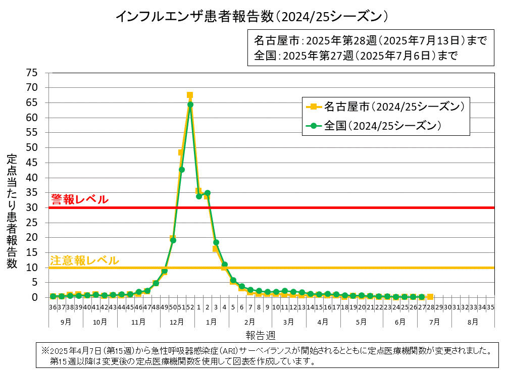 2025年第28週の名古屋市の定点当たりの患者報告数は0.12でした。