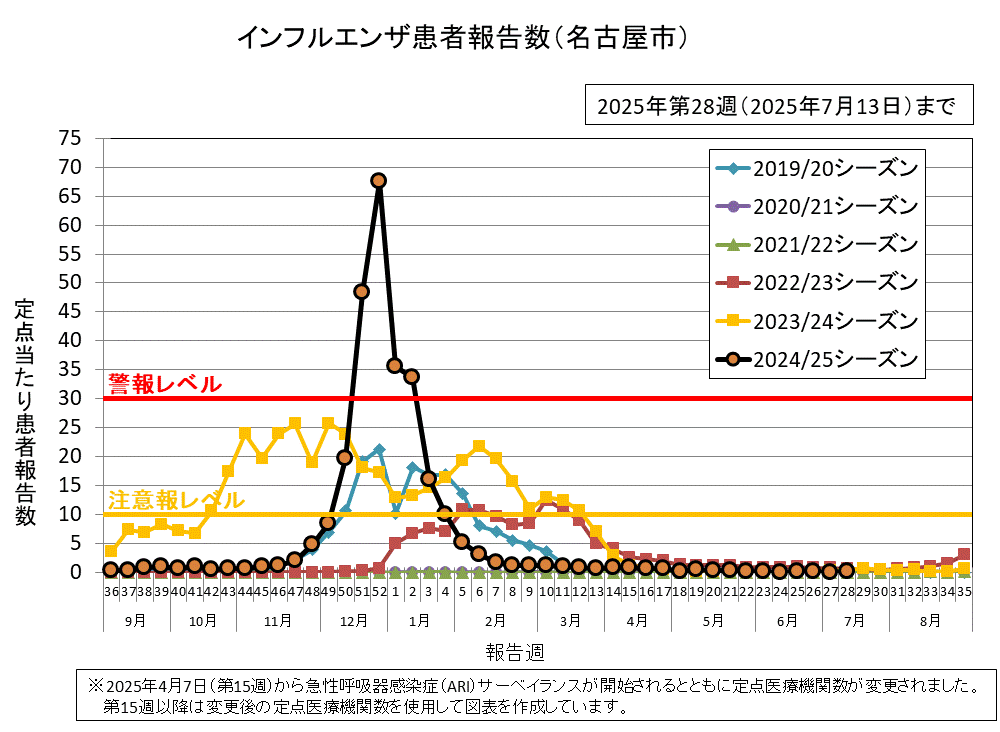2025年第28週（7月7日から7月13日）の定点当たりの患者報告数は0.12でした。