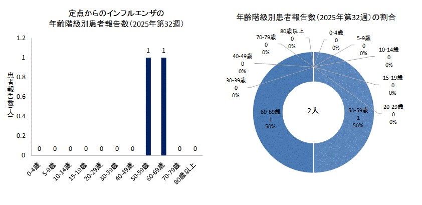 2025年第32週のインフルエンザの50定点からの患者報告数は2人でした。