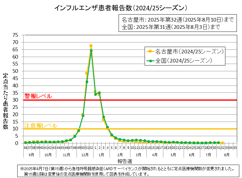 2025年第32週の名古屋市の定点当たりの患者報告数は0.04でした。