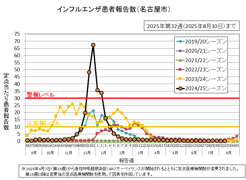 2025年第32週（8月4日から8月10日）の定点当たりの患者報告数は0.04でした。