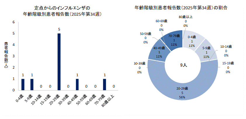 2025年第34週のインフルエンザの50定点からの患者報告数は9人でした。