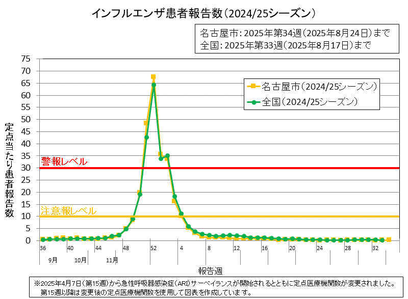 2025年第34週の名古屋市の定点当たりの患者報告数は0.18でした。