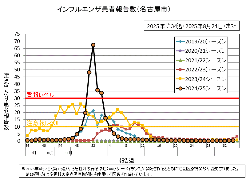 2025年第34週（8月18日から8月24日）の定点当たりの患者報告数は0.18でした。
