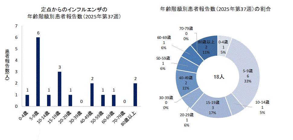2025年第37週のインフルエンザの50定点からの患者報告数は18人でした。