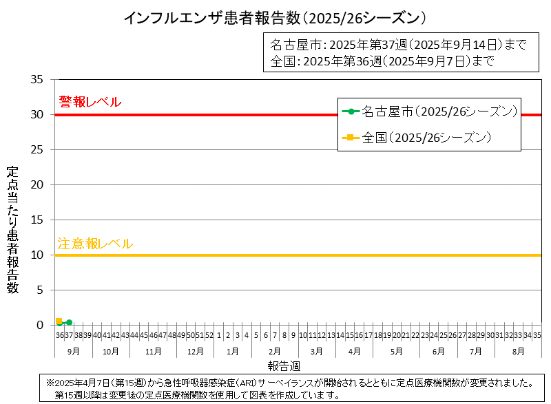 2025年第37週の名古屋市の定点当たりの患者報告数は0.36でした。