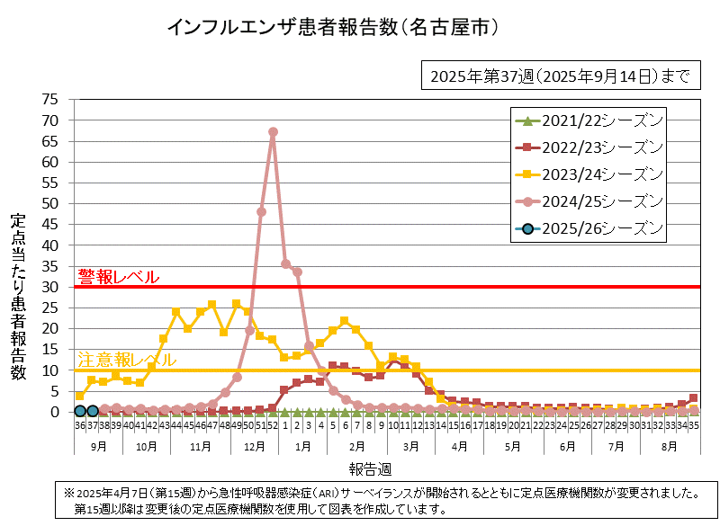 2025年第37週（9月8日から9月14日）の定点当たりの患者報告数は0.36でした。