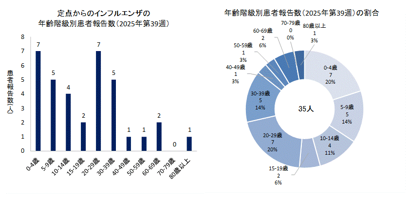 2025年第39週のインフルエンザの50定点からの患者報告数は35人でした。