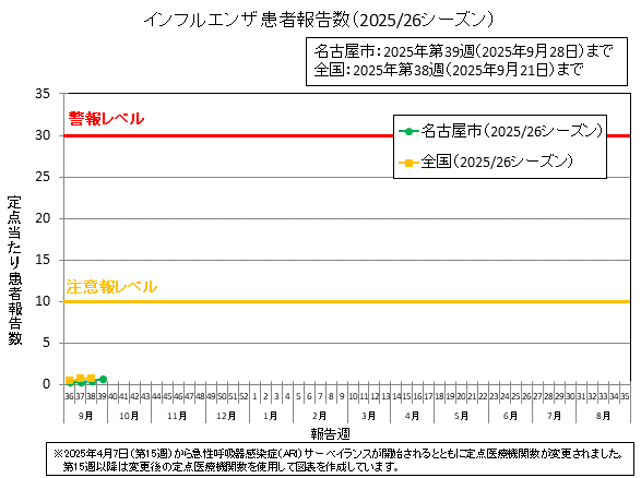 2025年第39週の名古屋市の定点当たりの患者報告数は0.70でした。