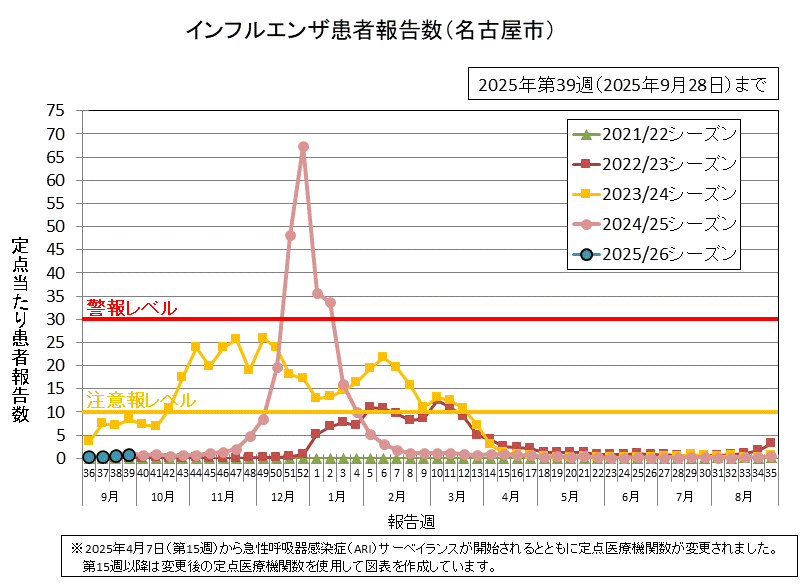 2025年第39週（9月22日から9月28日）の定点当たりの患者報告数は0.70でした。
