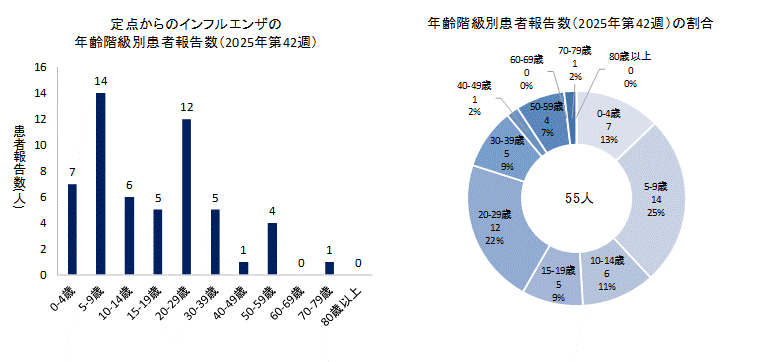 2025年第42週のインフルエンザの50定点からの患者報告数は55人でした。