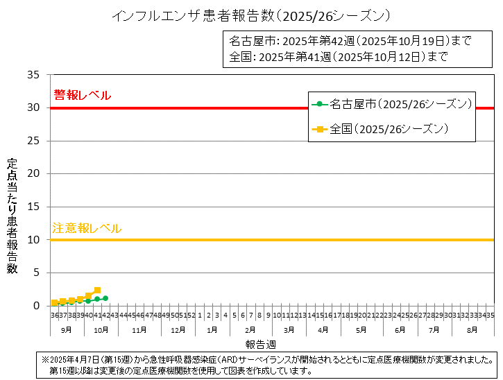2025年第42週の名古屋市の定点当たりの患者報告数は1.10でした。