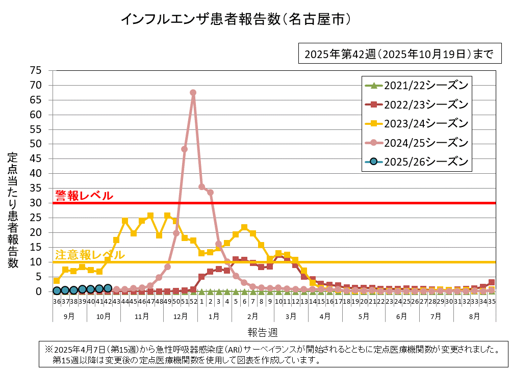 2025年第42週（10月13日から10月19日）の定点当たりの患者報告数は1.10でした。