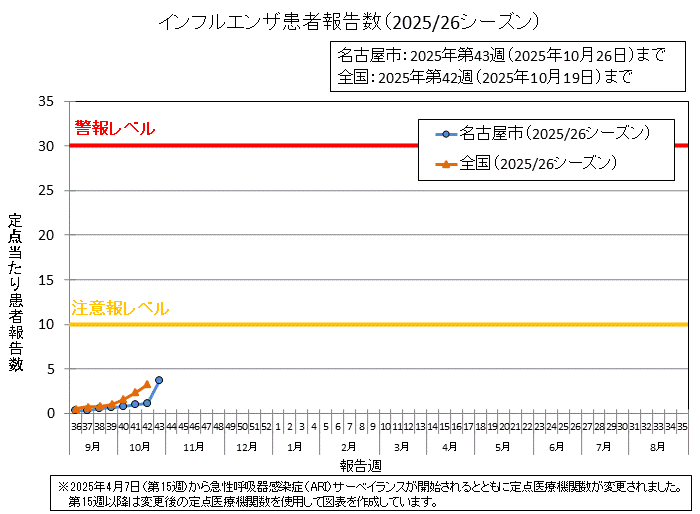 2025年第43週の名古屋市の定点当たりの患者報告数は3.68でした。