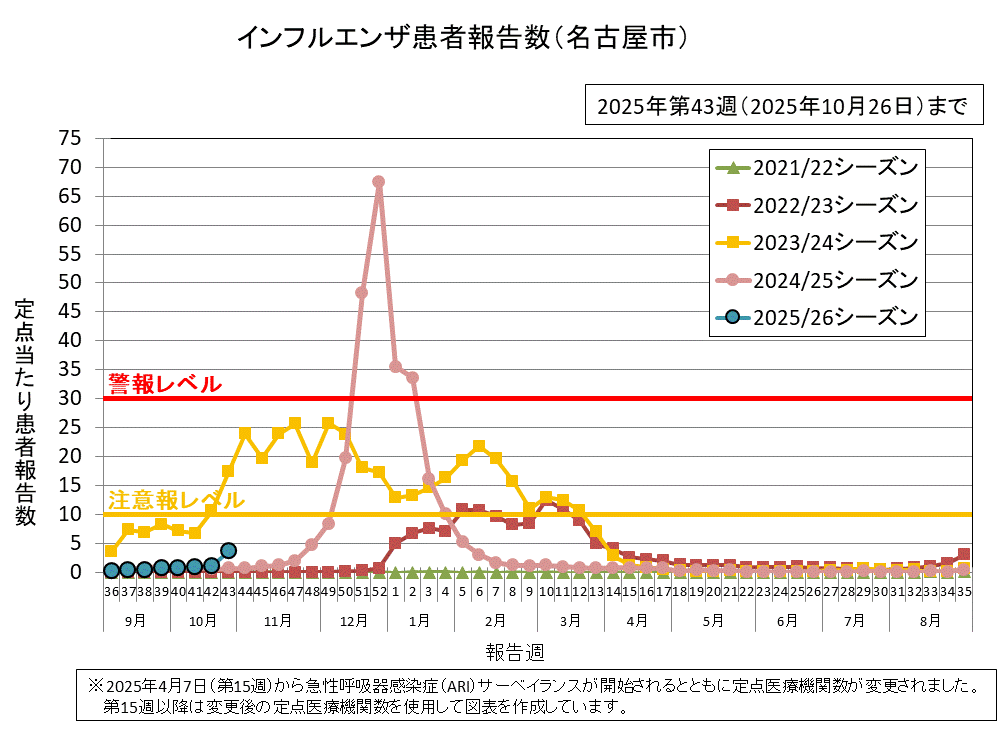 2025年第43週（10月20日から10月26日）の定点当たりの患者報告数は3.68でした。