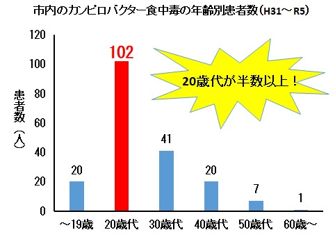 カンピロバクター食中毒の年齢別の患者数を示すグラフ
