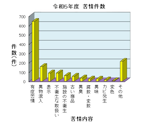 令和5年度の苦情件数の図です。