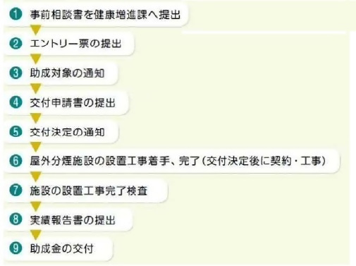 事業の主な流れを示しています。エントリー申請していただくと、申請者の中から助成対象者を決定し、助成対象者は交付申請をしていただきます。交付決定ののち、分煙施設の工事を行い、実績報告をしていただきます。市において報告の審査を行い、事業者が請求署を提出し、市から助成金を支払います。