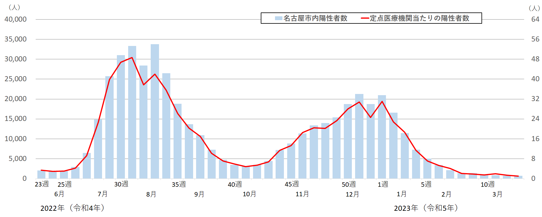 令和4年第1週から令和5年第13週までの陽性者推移