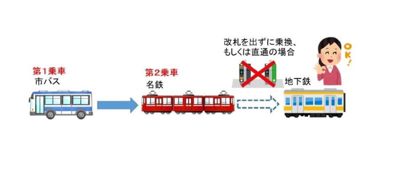 相互乗入れ区間を利用し2回の乗車を1回の利用と数えるパターン（市バスを利用後、名鉄駅から乗車し、上小田井駅・上飯田駅・赤池駅のいずれかを経由して地下鉄を利用し地下鉄駅で降車する場合）