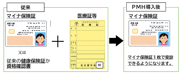 従来とPMH導入後の比較の図
