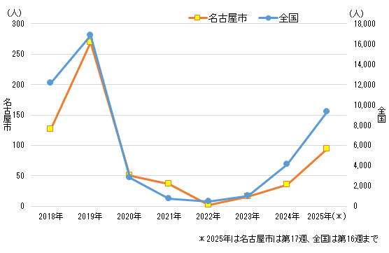 全国および名古屋市の患者報告数の推移