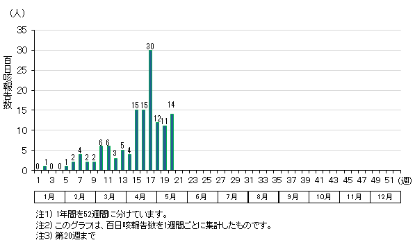 名古屋市の百日咳報告数の推移（2025年）