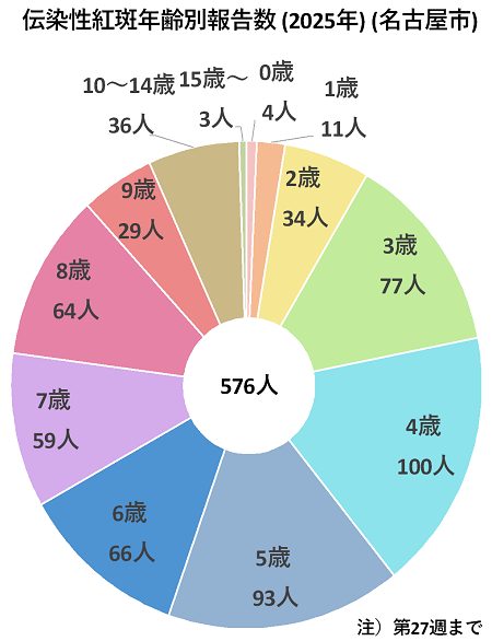 2025年第1週から第27週までの累計患者報告数は576人でした。