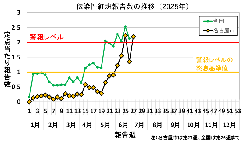 2025年27週の定点当たり患者報告数は2.19でした。