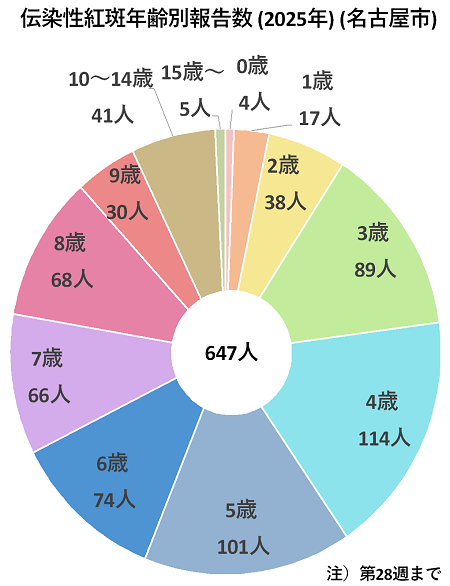 2025年第1週から第28週までの累計患者報告数は647人でした。