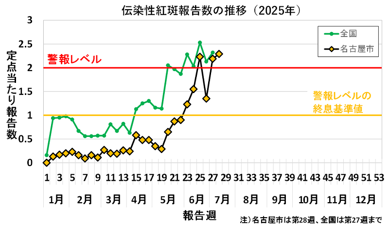 2025年28週の定点当たり患者報告数は2.29でした。