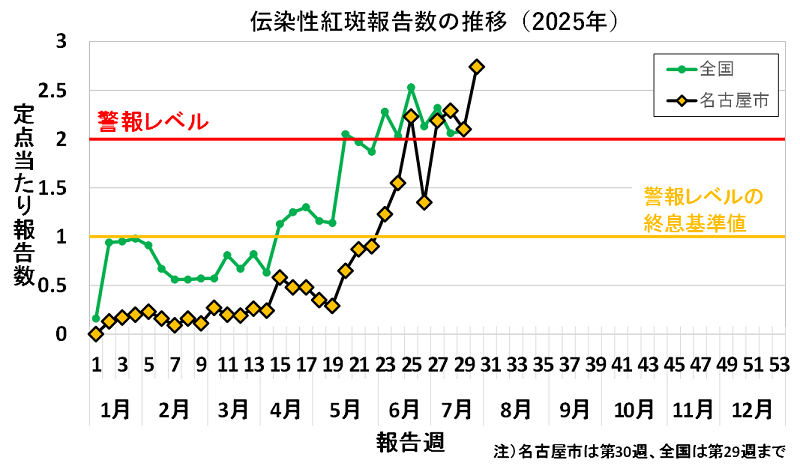 2025年30週の定点当たり患者報告数は2.74でした。