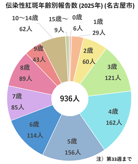 2025年第1週から第33週までの累計患者報告数は936人でした。