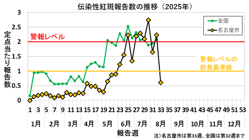 2025年33週の定点当たり患者報告数は0.61でした。