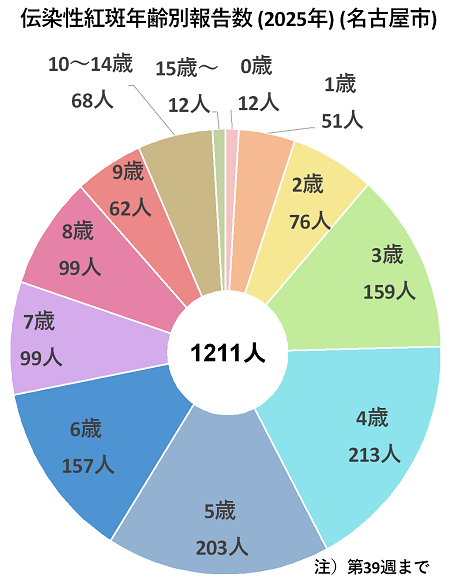 2025年第1週から第39週までの累計患者報告数は1211人でした。