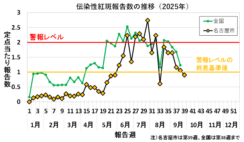 2025年39週の定点当たり患者報告数は0.90でした。